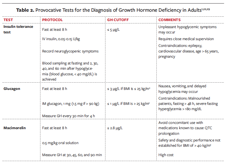 Diagnosis and Management of Growth Hormone Deficiency in Adults